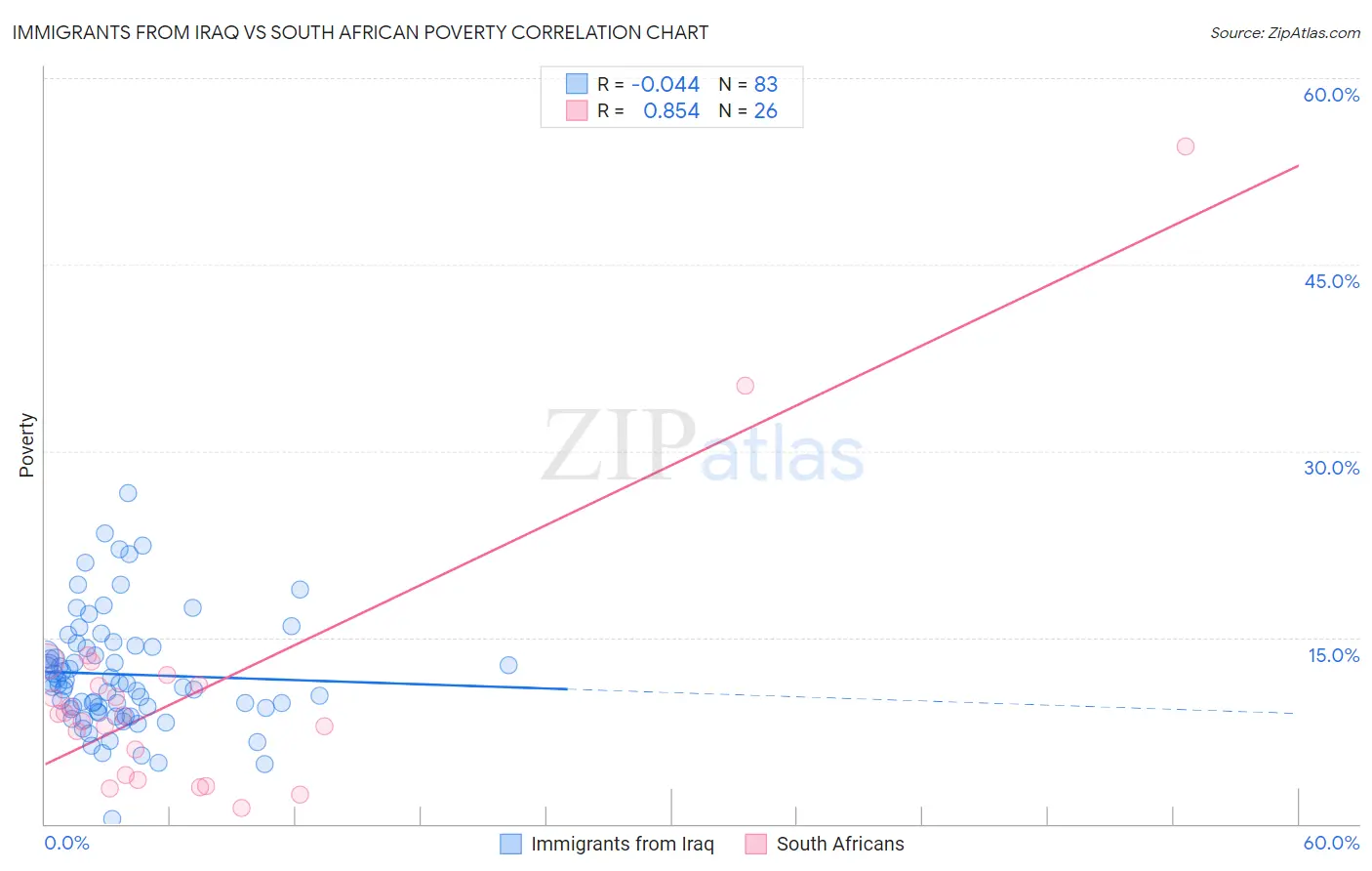 Immigrants from Iraq vs South African Poverty