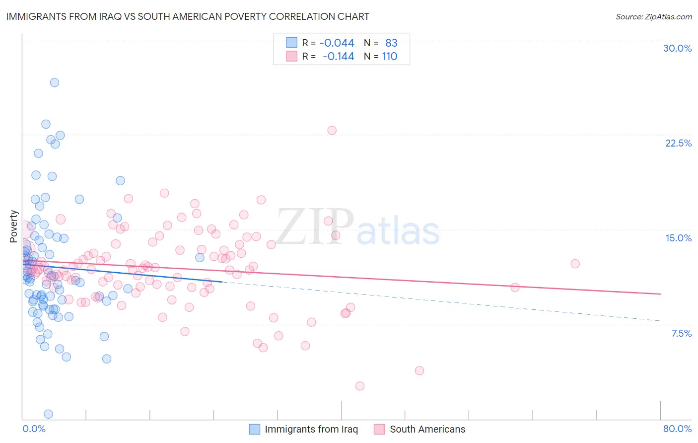 Immigrants from Iraq vs South American Poverty
