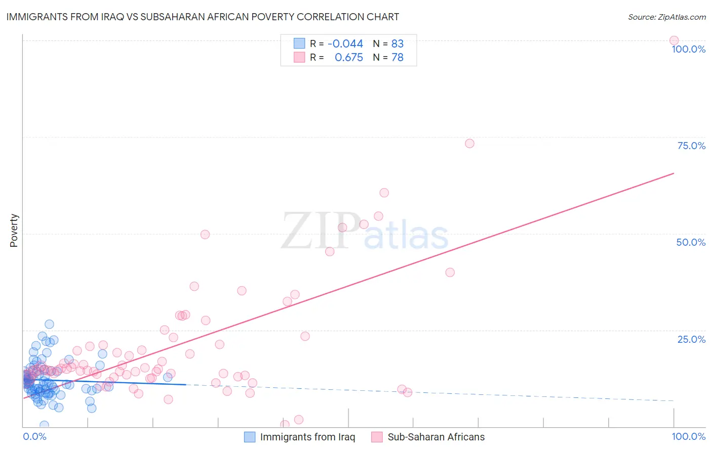 Immigrants from Iraq vs Subsaharan African Poverty