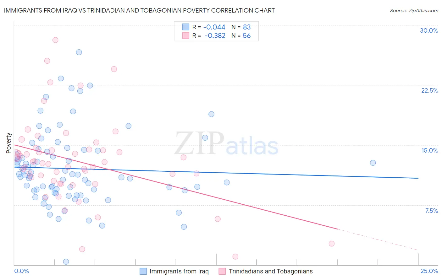 Immigrants from Iraq vs Trinidadian and Tobagonian Poverty