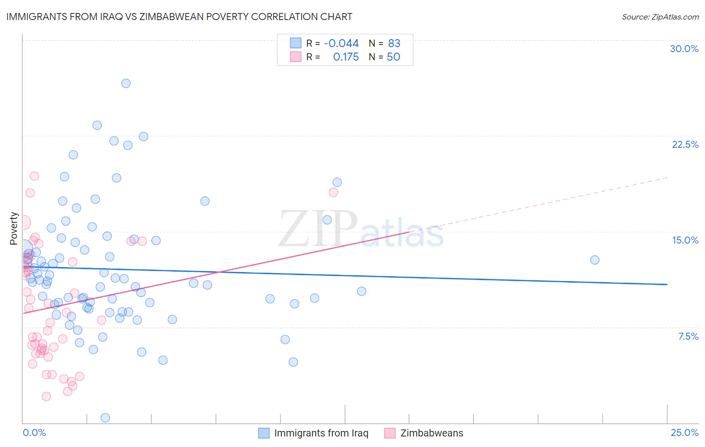 Immigrants from Iraq vs Zimbabwean Poverty
