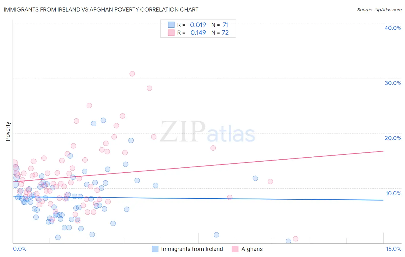 Immigrants from Ireland vs Afghan Poverty