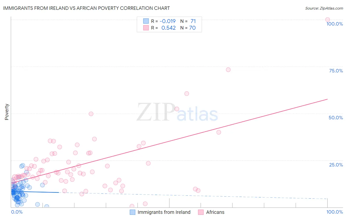 Immigrants from Ireland vs African Poverty