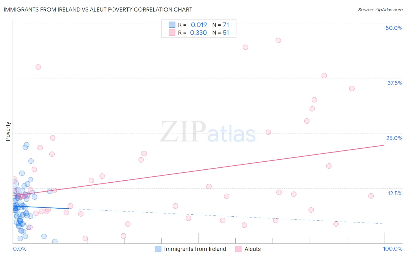 Immigrants from Ireland vs Aleut Poverty