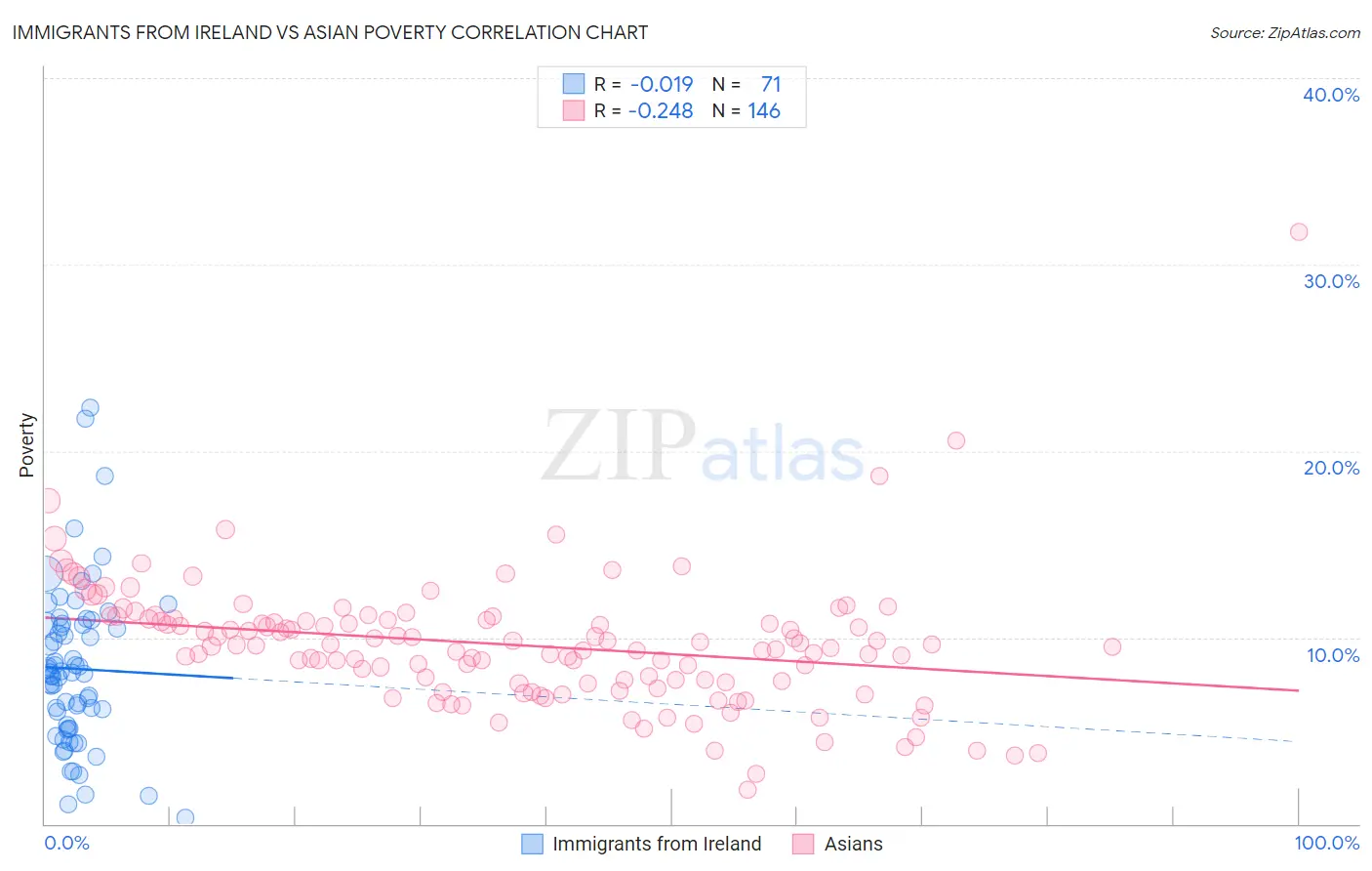 Immigrants from Ireland vs Asian Poverty