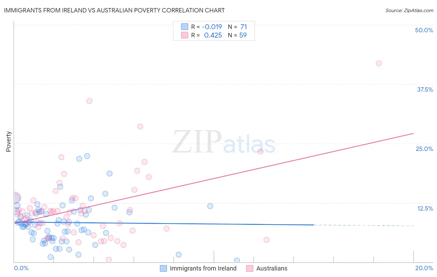 Immigrants from Ireland vs Australian Poverty