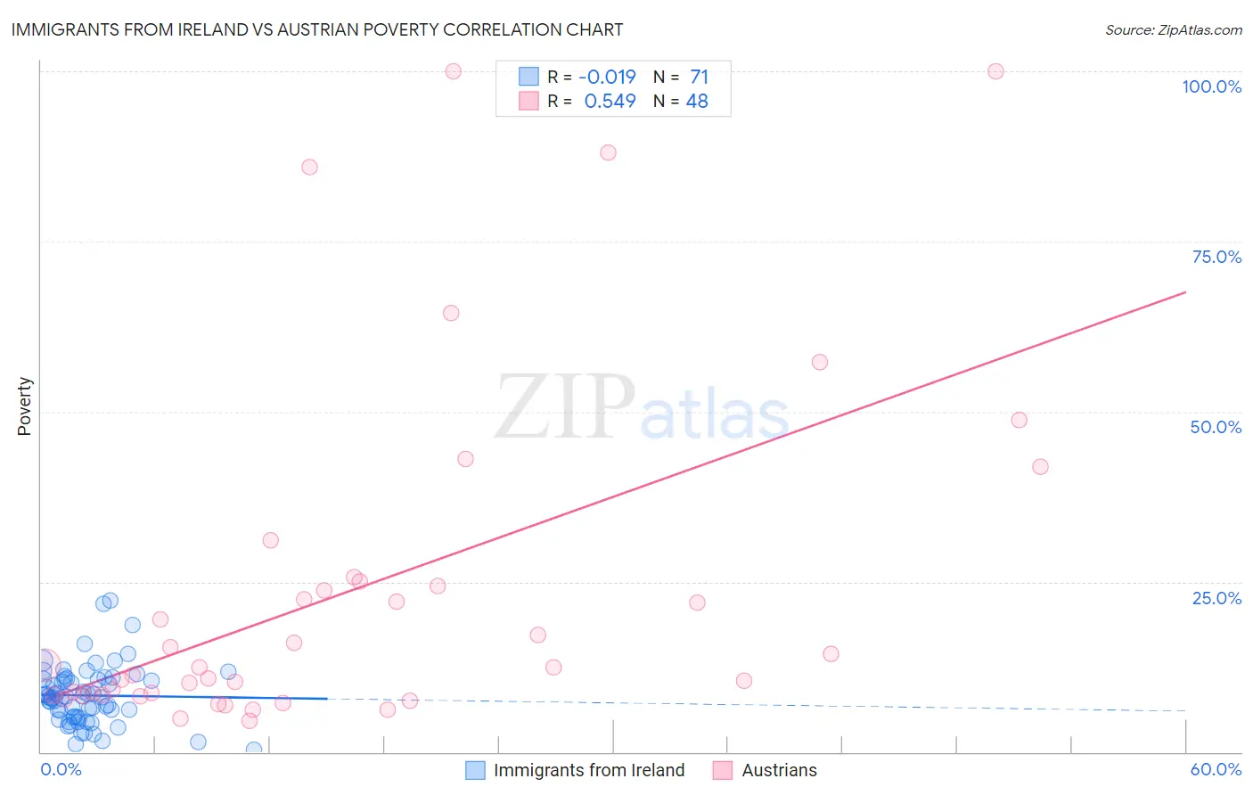 Immigrants from Ireland vs Austrian Poverty