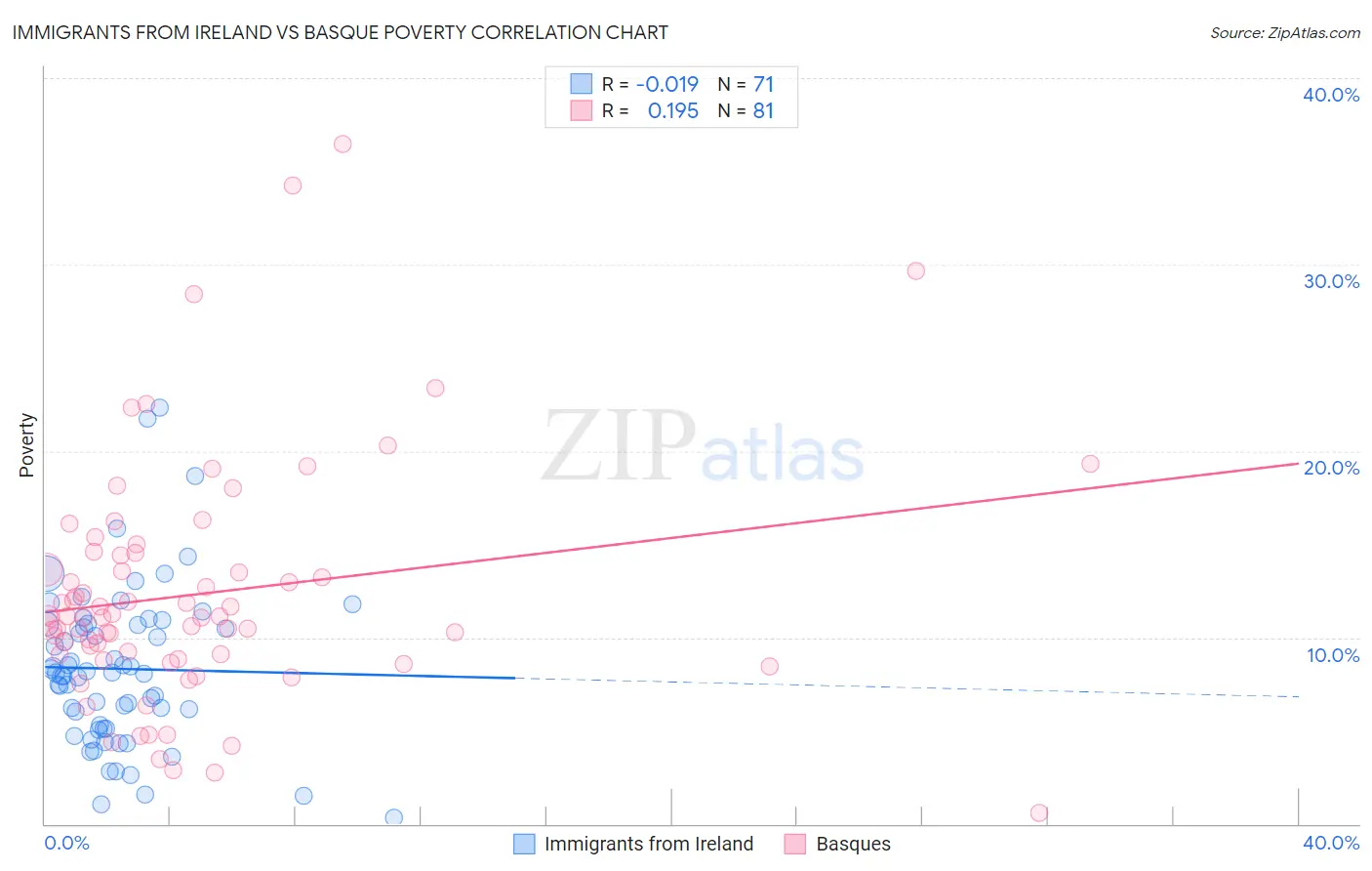 Immigrants from Ireland vs Basque Poverty