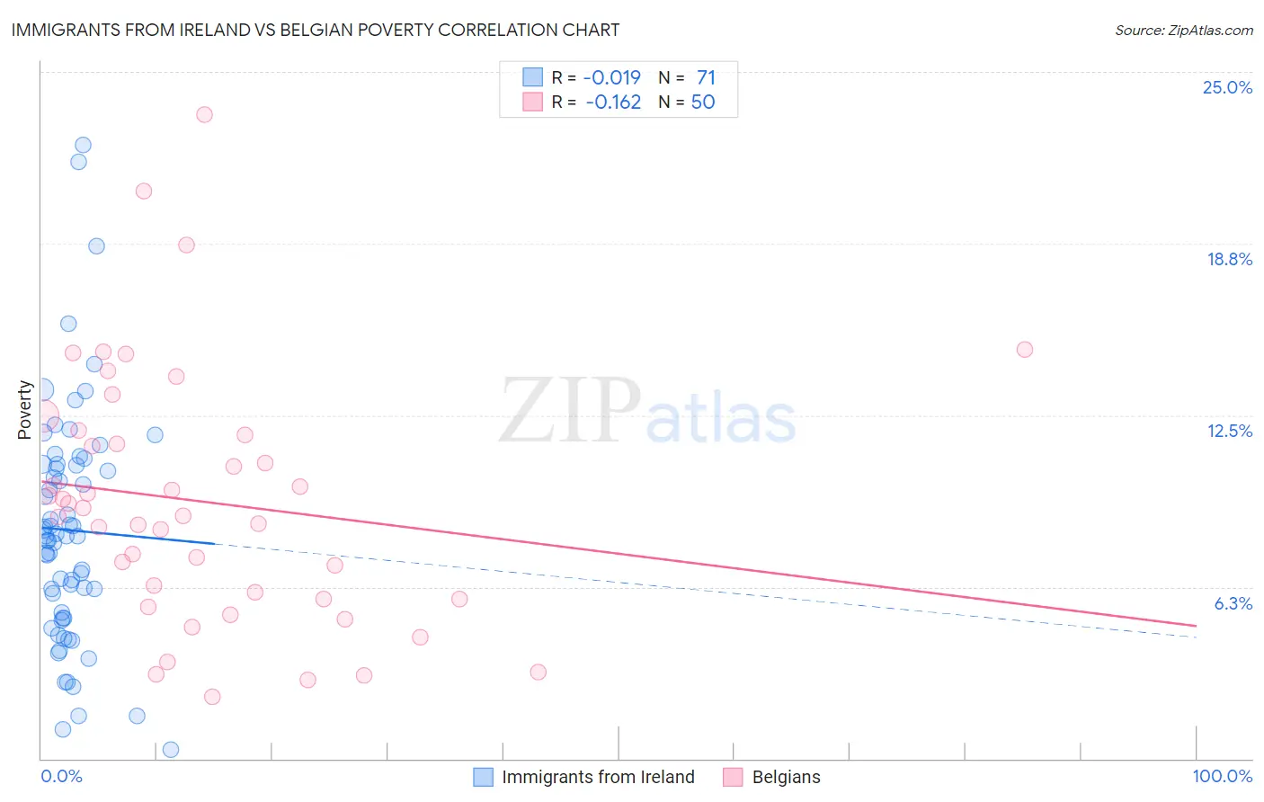 Immigrants from Ireland vs Belgian Poverty