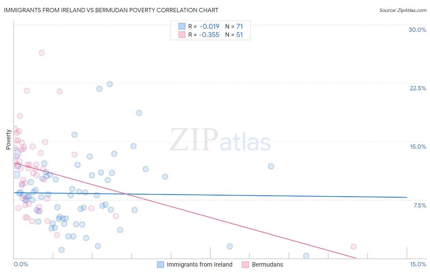 Immigrants from Ireland vs Bermudan Poverty