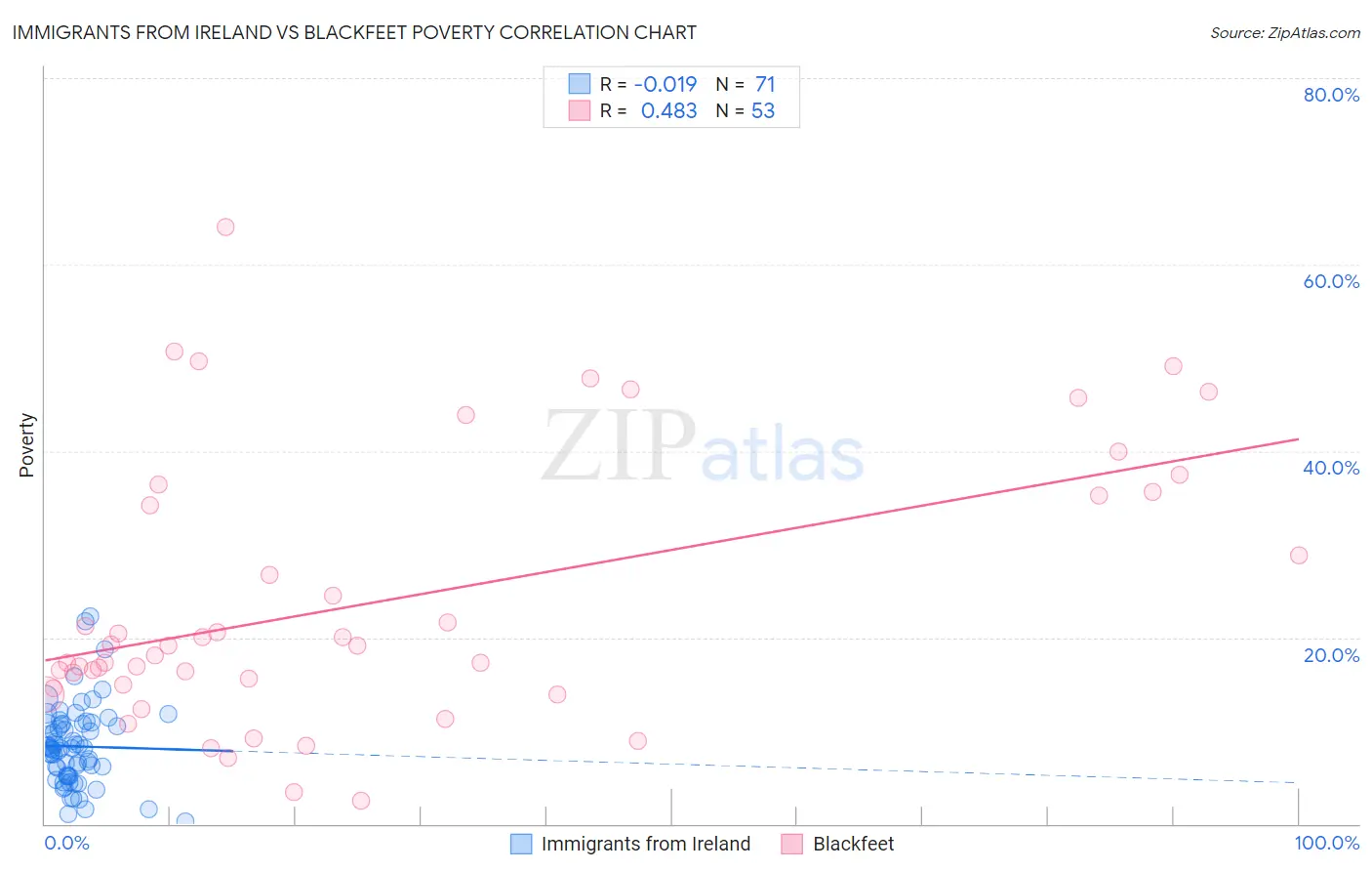 Immigrants from Ireland vs Blackfeet Poverty