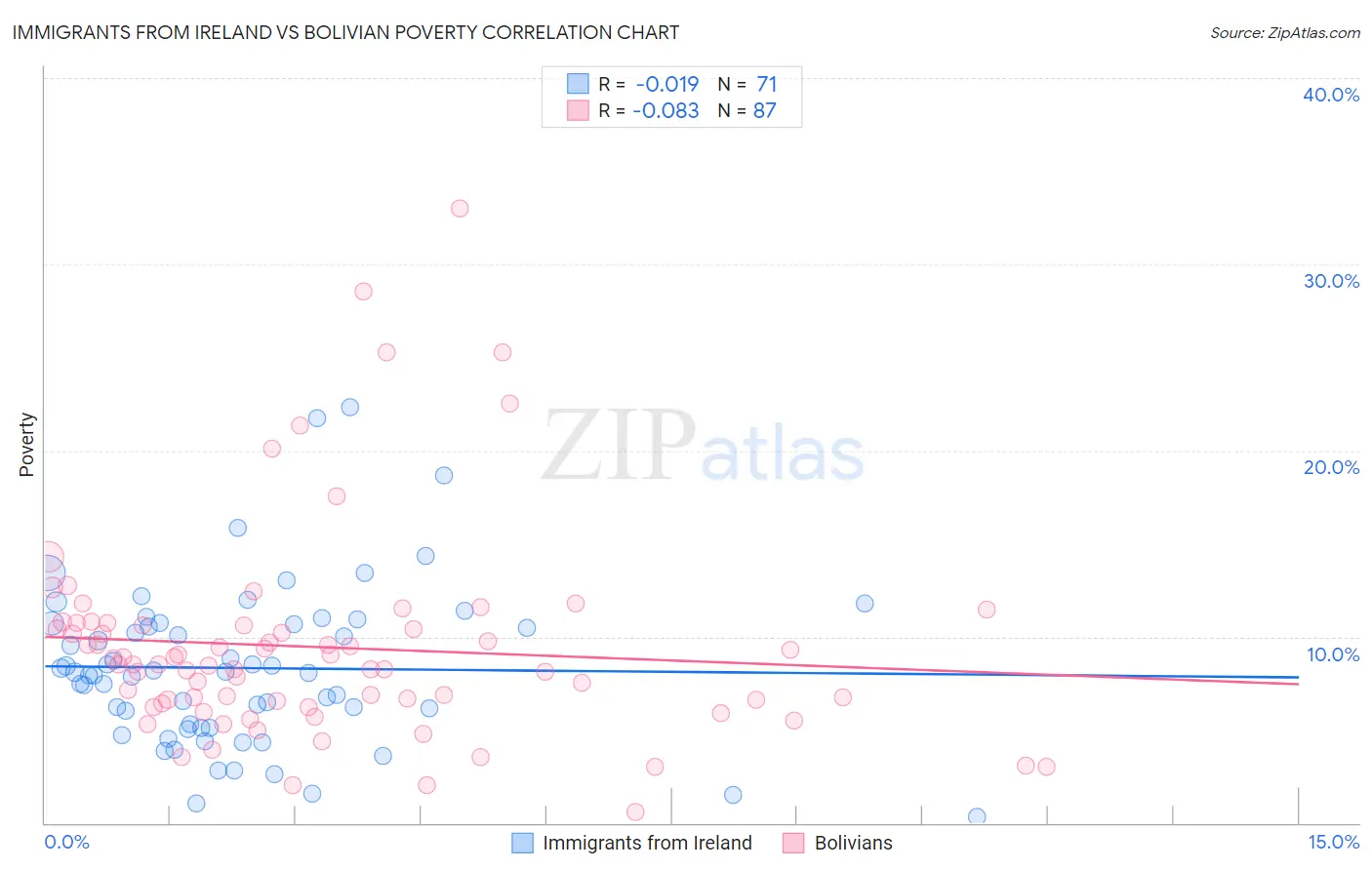 Immigrants from Ireland vs Bolivian Poverty