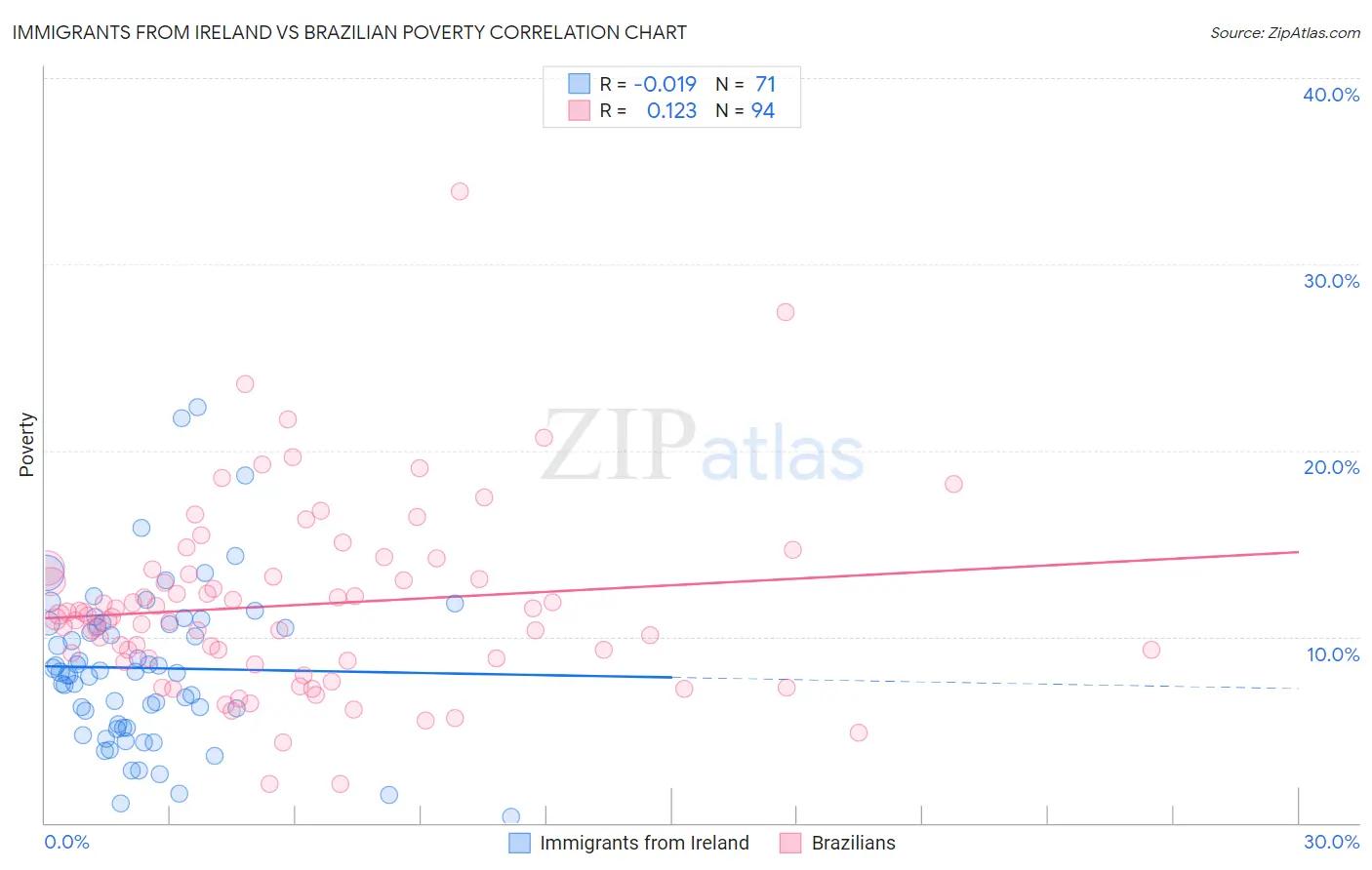 Immigrants from Ireland vs Brazilian Poverty