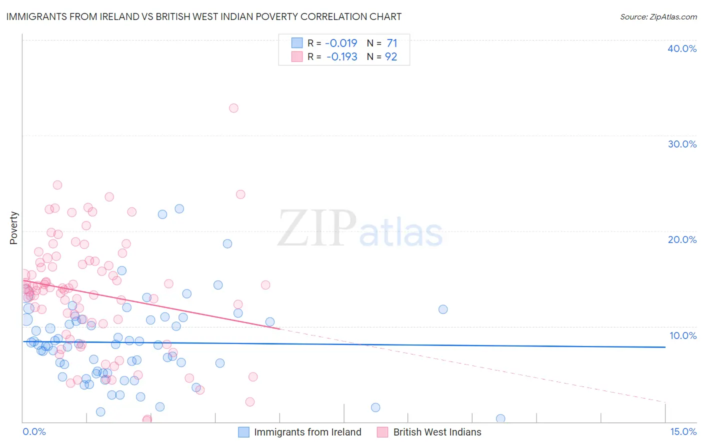 Immigrants from Ireland vs British West Indian Poverty