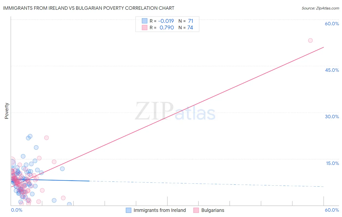 Immigrants from Ireland vs Bulgarian Poverty