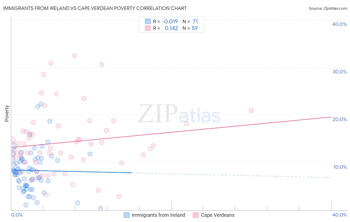 Immigrants from Ireland vs Cape Verdean Poverty