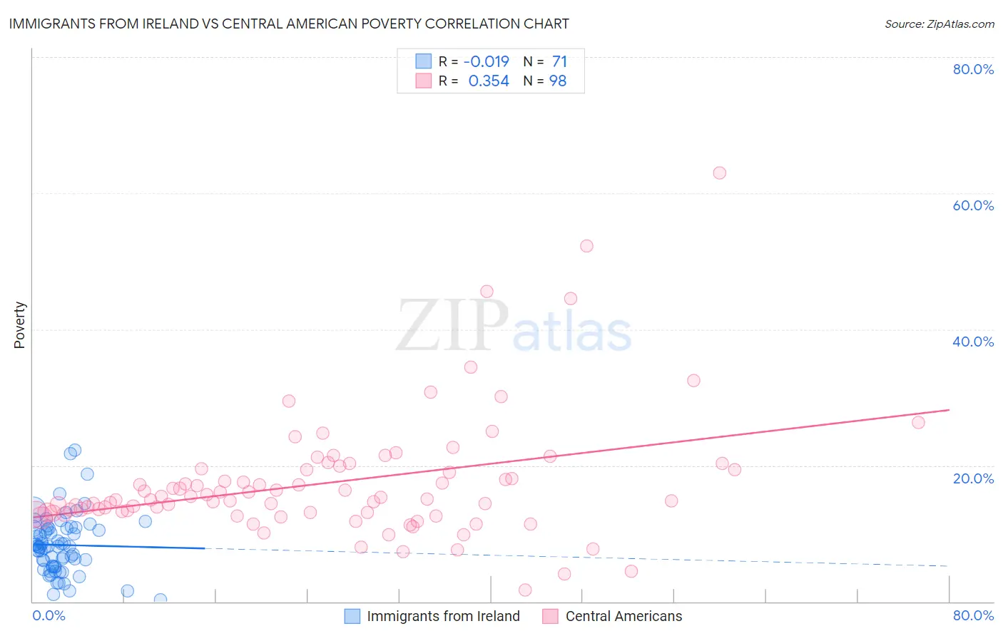 Immigrants from Ireland vs Central American Poverty