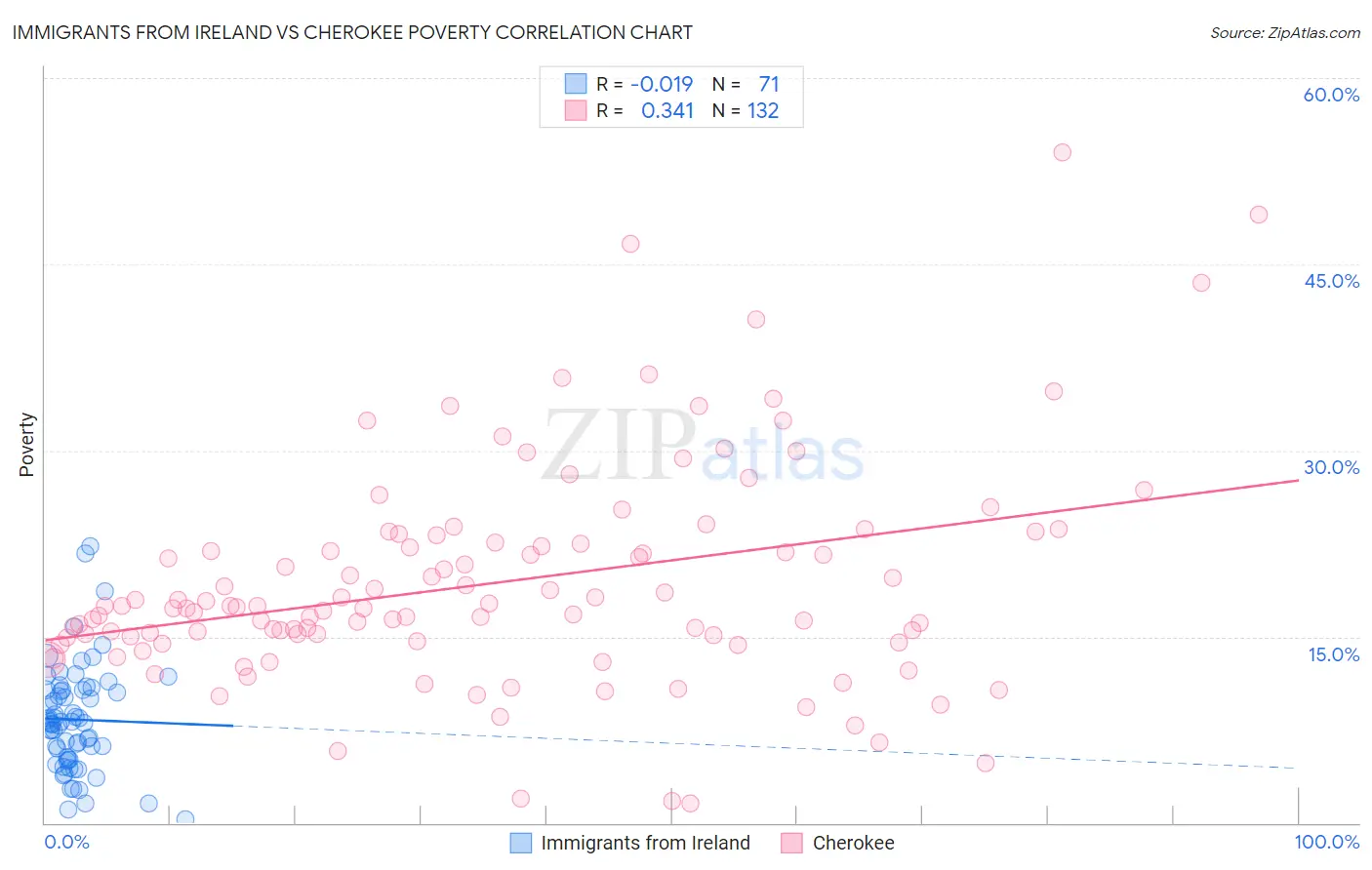 Immigrants from Ireland vs Cherokee Poverty