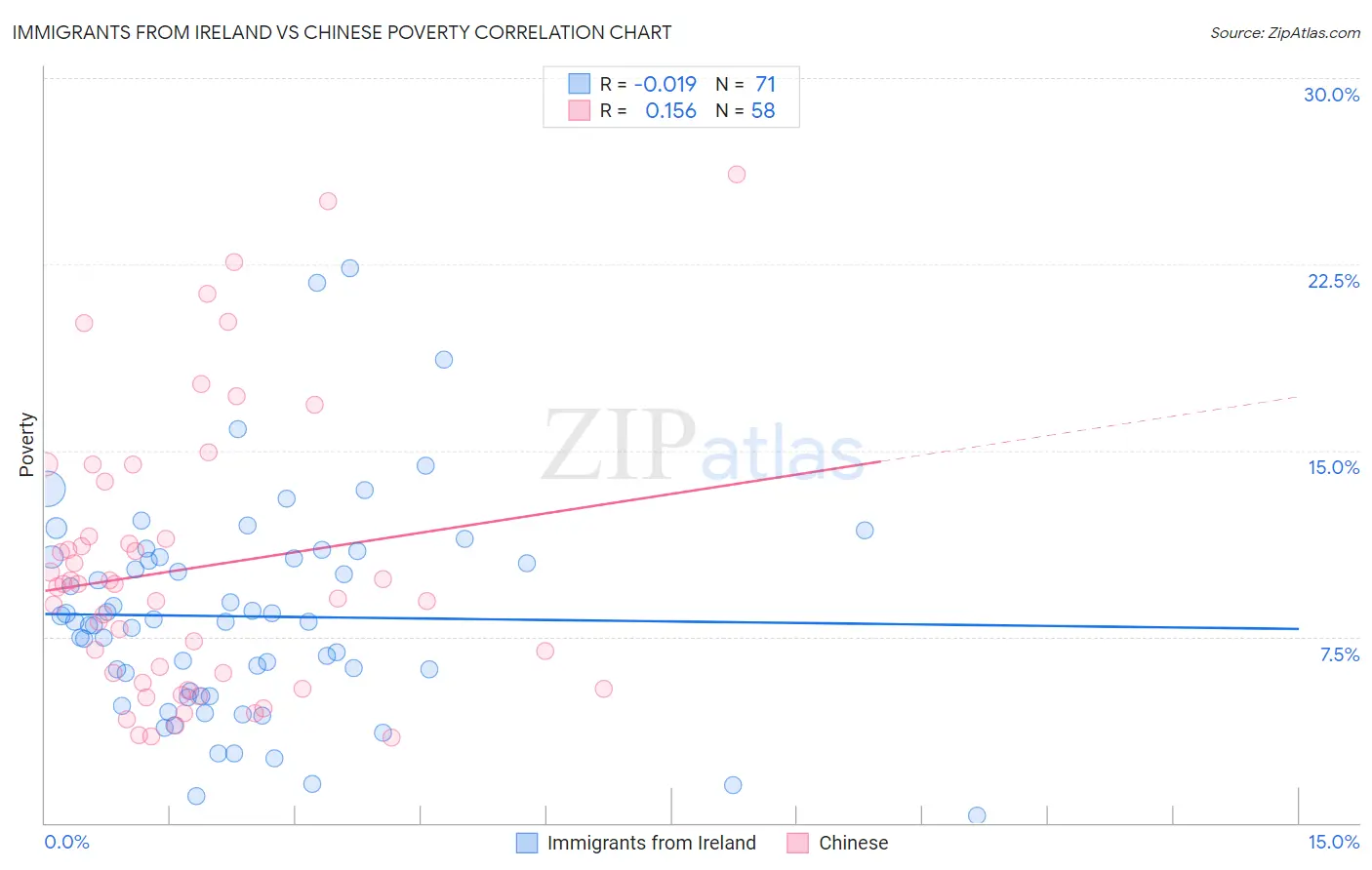 Immigrants from Ireland vs Chinese Poverty