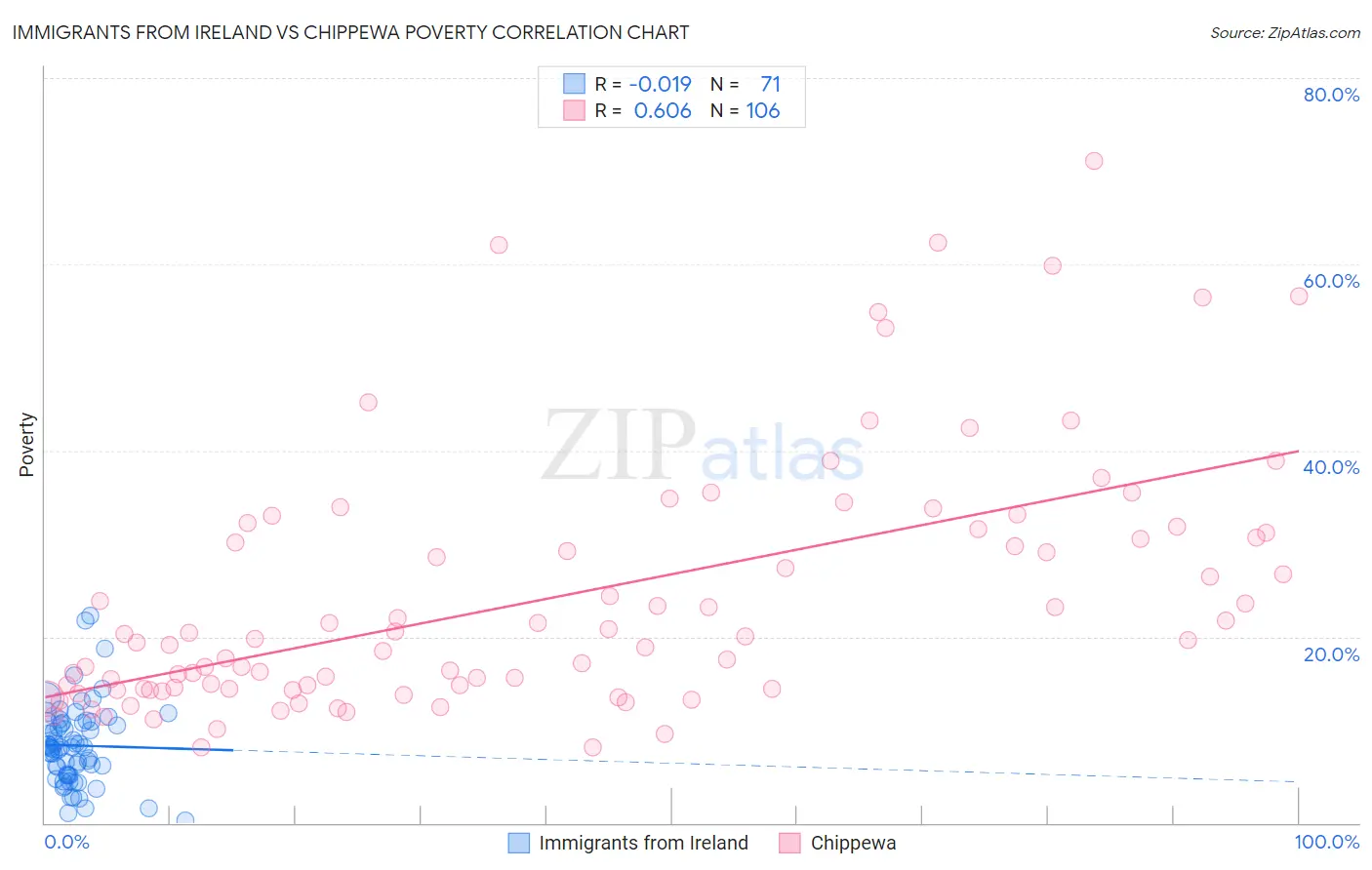Immigrants from Ireland vs Chippewa Poverty
