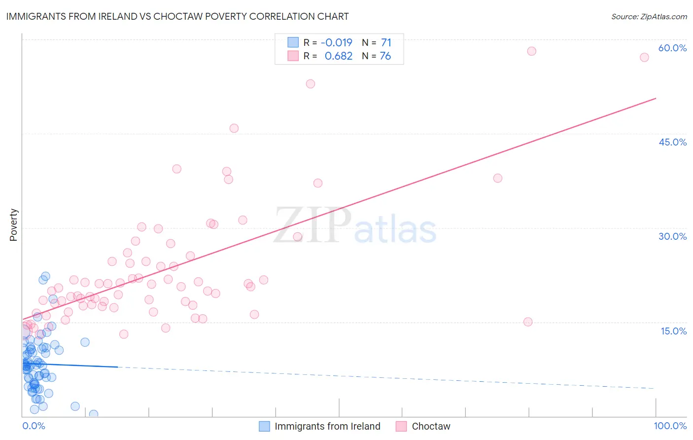 Immigrants from Ireland vs Choctaw Poverty