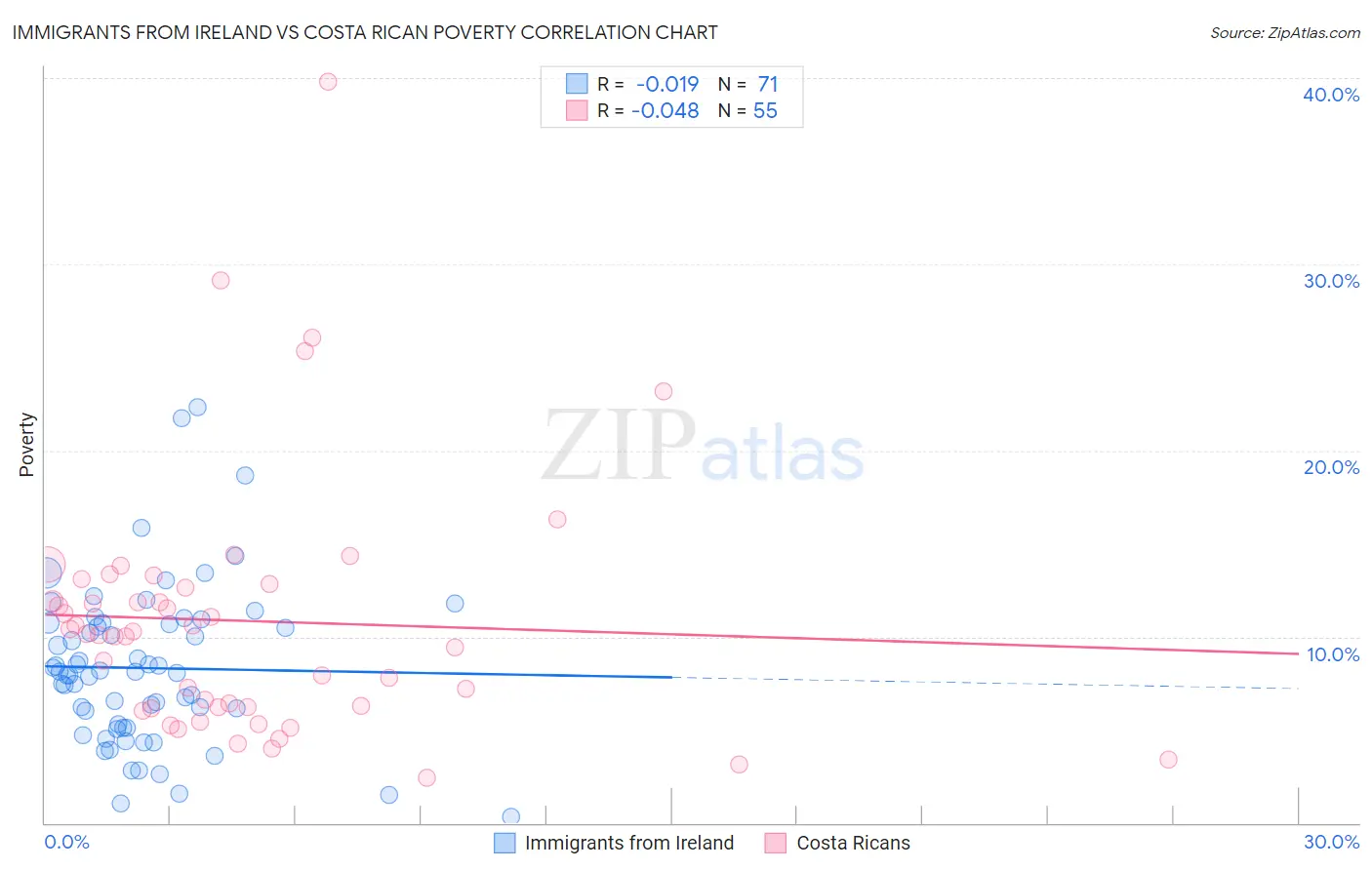 Immigrants from Ireland vs Costa Rican Poverty