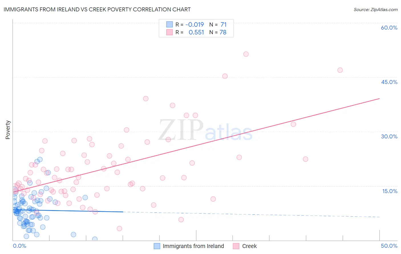 Immigrants from Ireland vs Creek Poverty