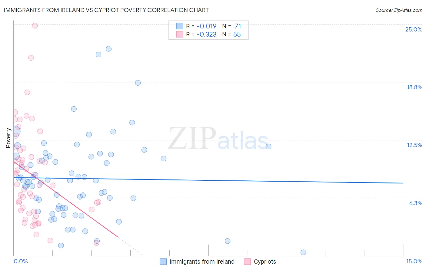 Immigrants from Ireland vs Cypriot Poverty