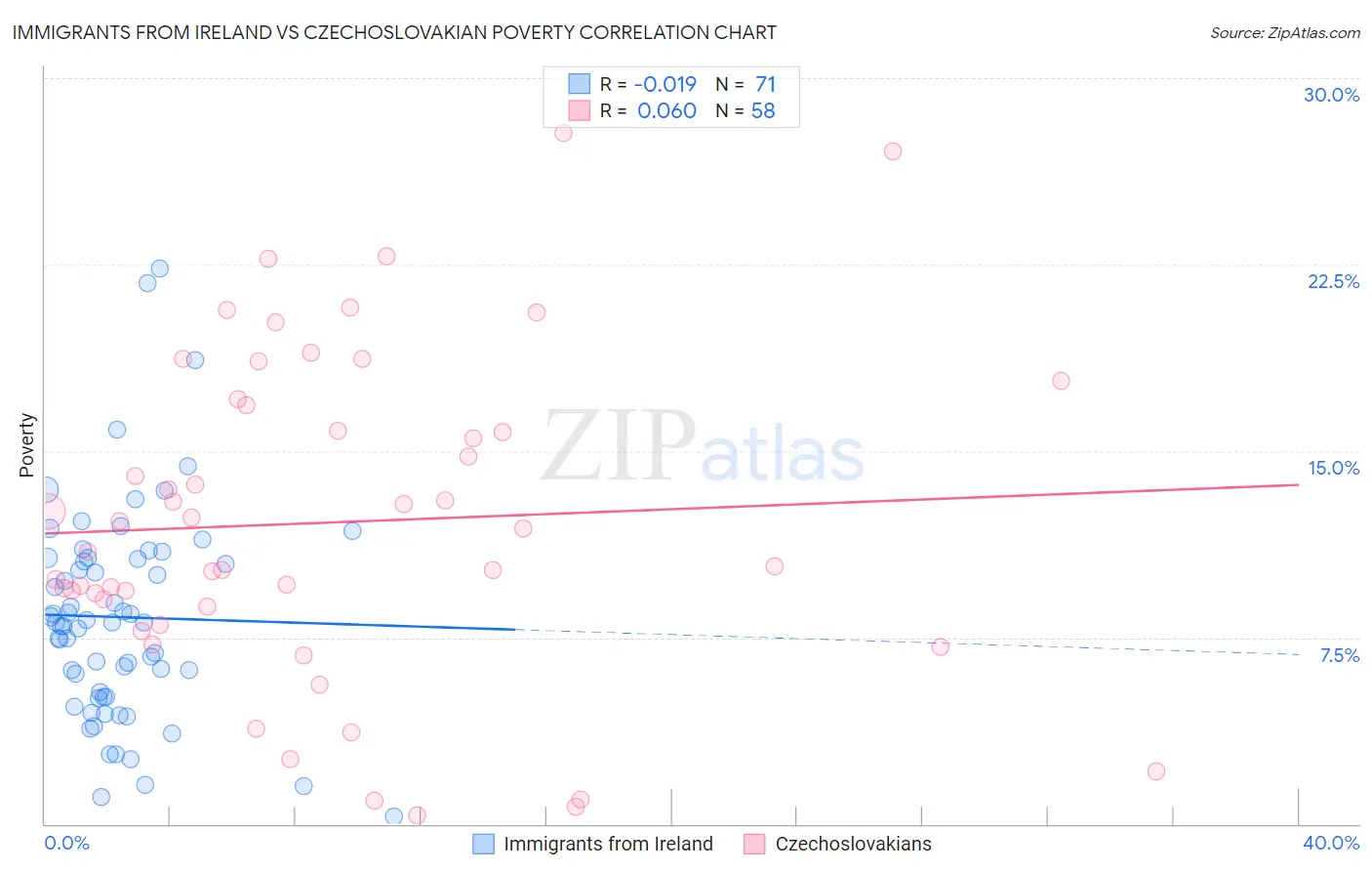 Immigrants from Ireland vs Czechoslovakian Poverty