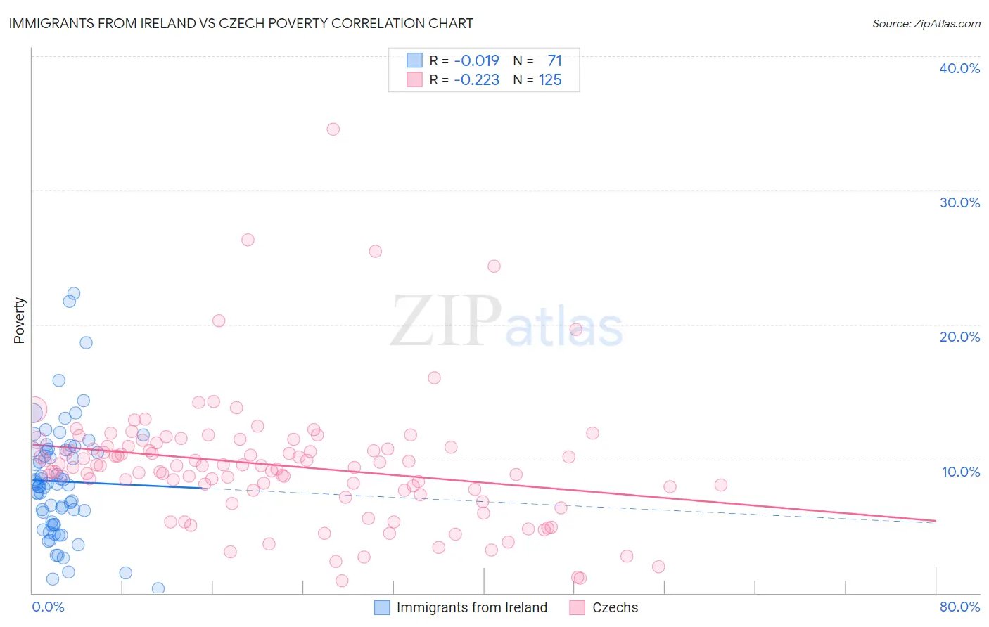 Immigrants from Ireland vs Czech Poverty