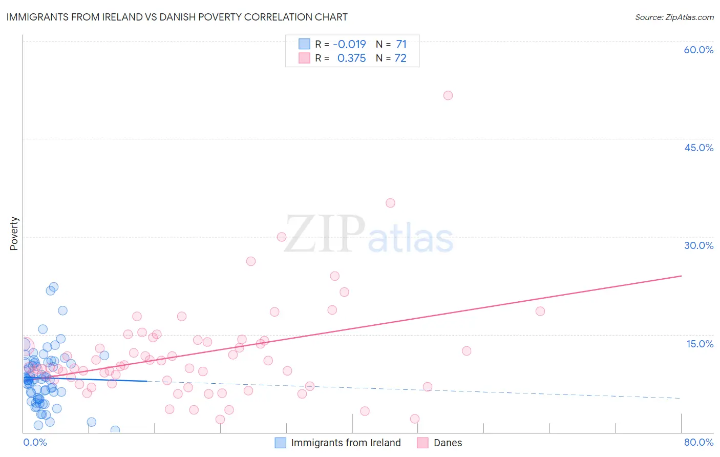 Immigrants from Ireland vs Danish Poverty