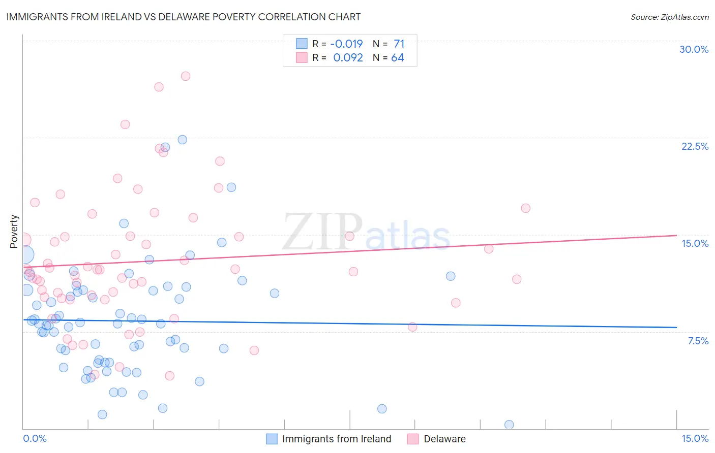 Immigrants from Ireland vs Delaware Poverty