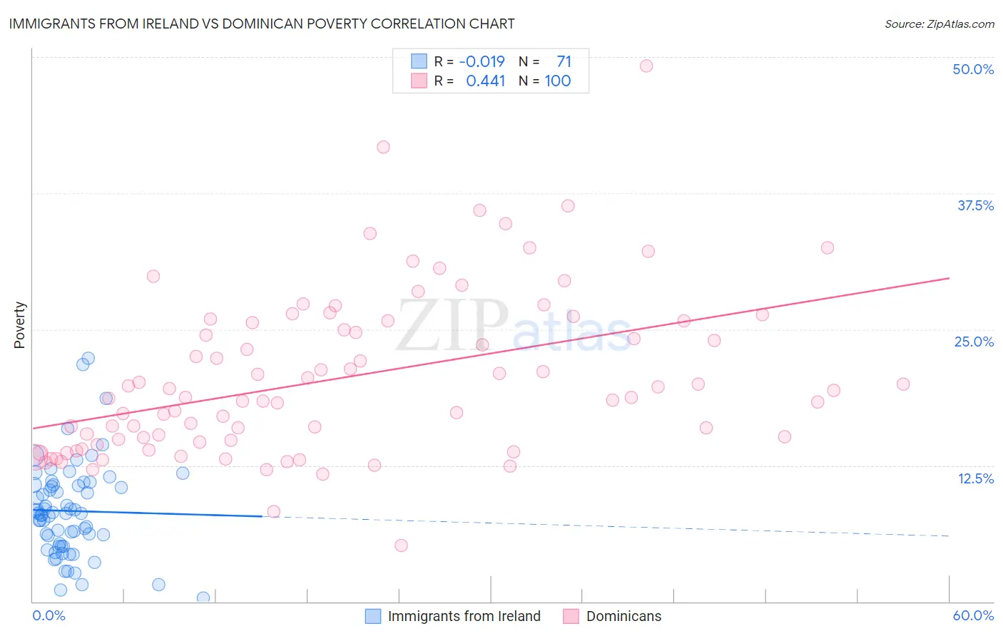 Immigrants from Ireland vs Dominican Poverty
