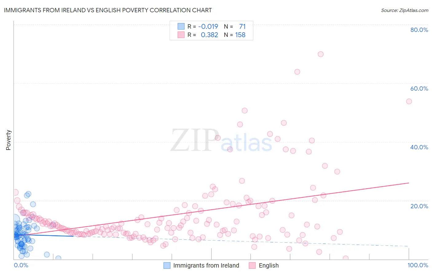 Immigrants from Ireland vs English Poverty