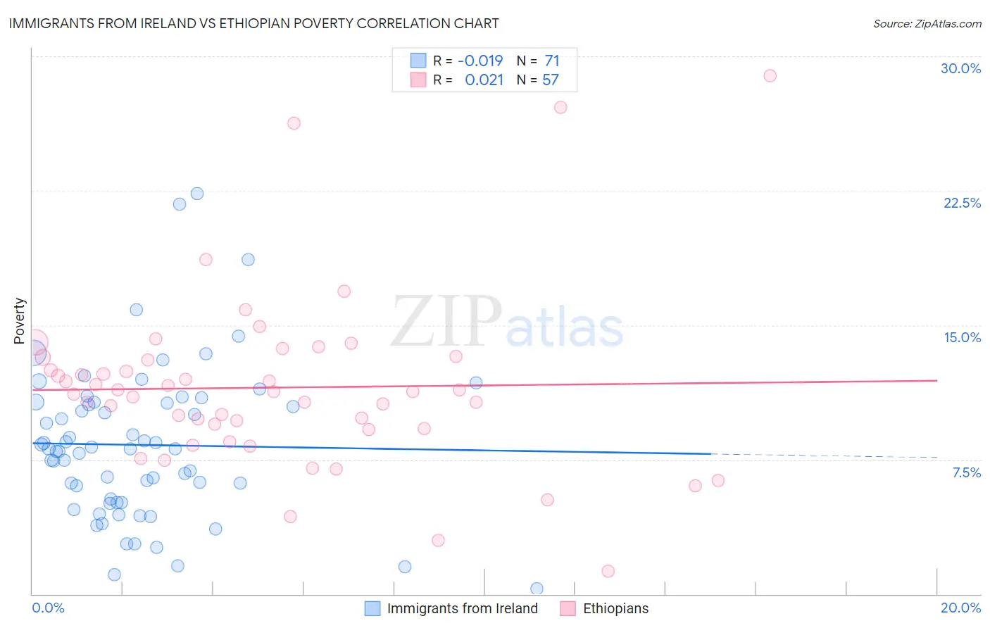Immigrants from Ireland vs Ethiopian Poverty