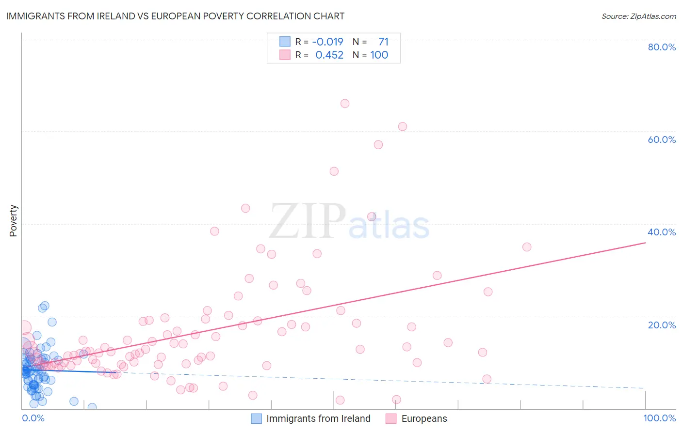 Immigrants from Ireland vs European Poverty