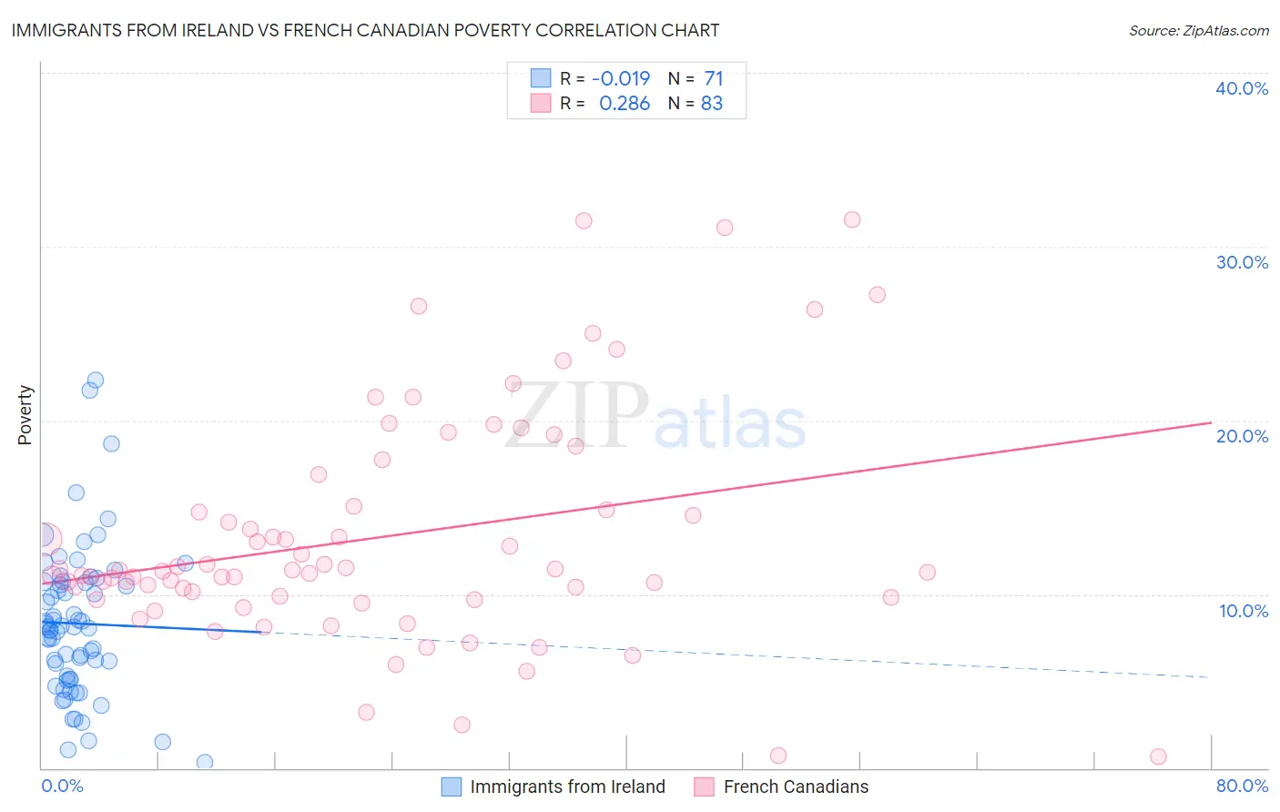 Immigrants from Ireland vs French Canadian Poverty
