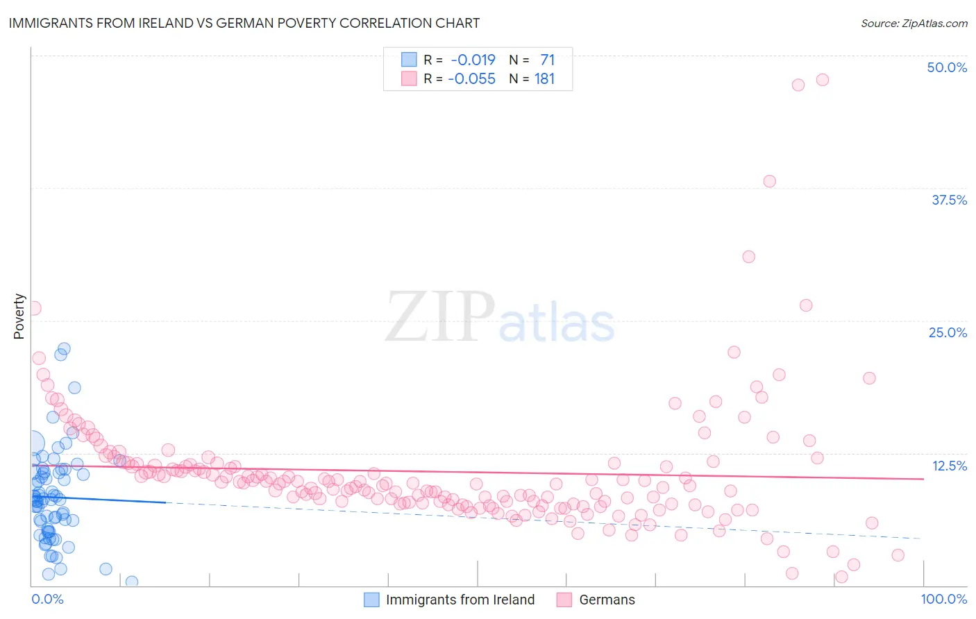 Immigrants from Ireland vs German Poverty
