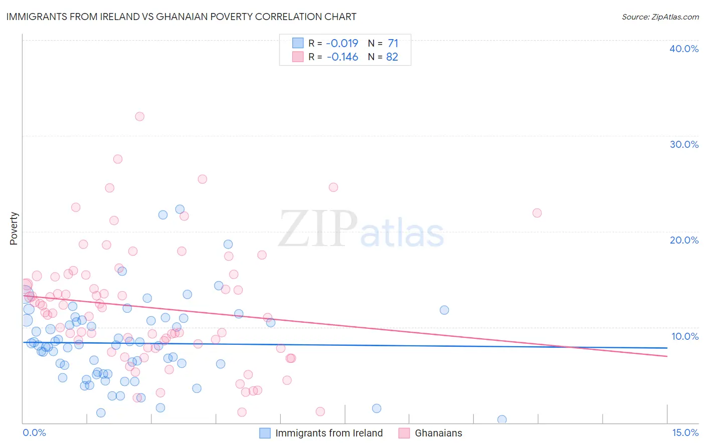 Immigrants from Ireland vs Ghanaian Poverty