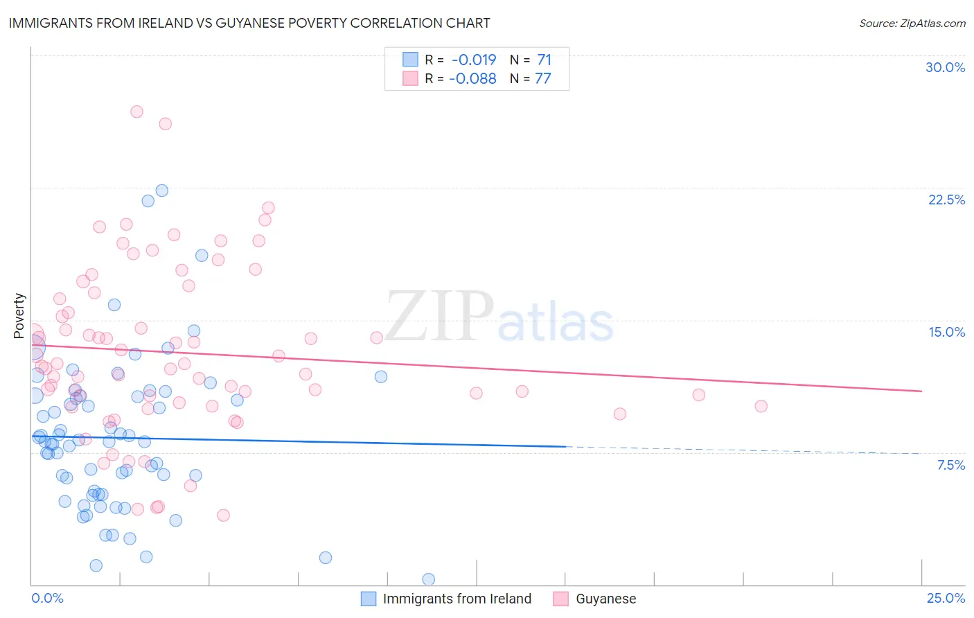 Immigrants from Ireland vs Guyanese Poverty