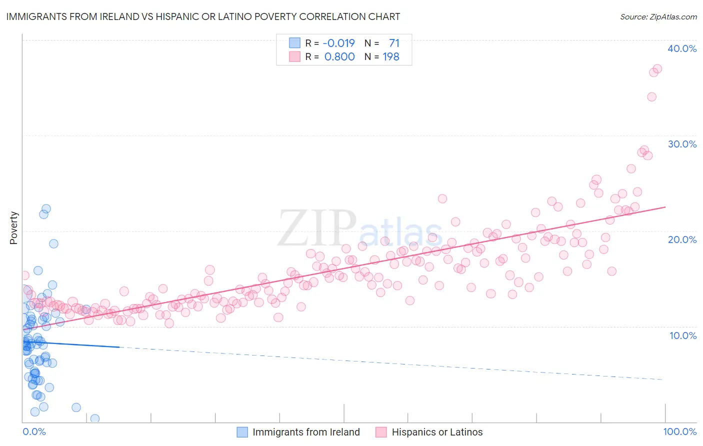 Immigrants from Ireland vs Hispanic or Latino Poverty