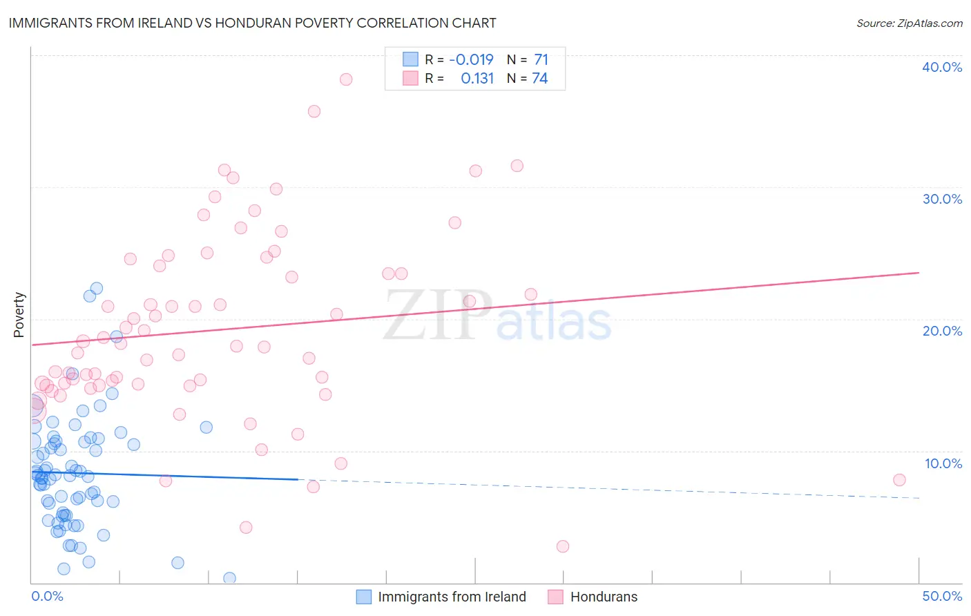 Immigrants from Ireland vs Honduran Poverty