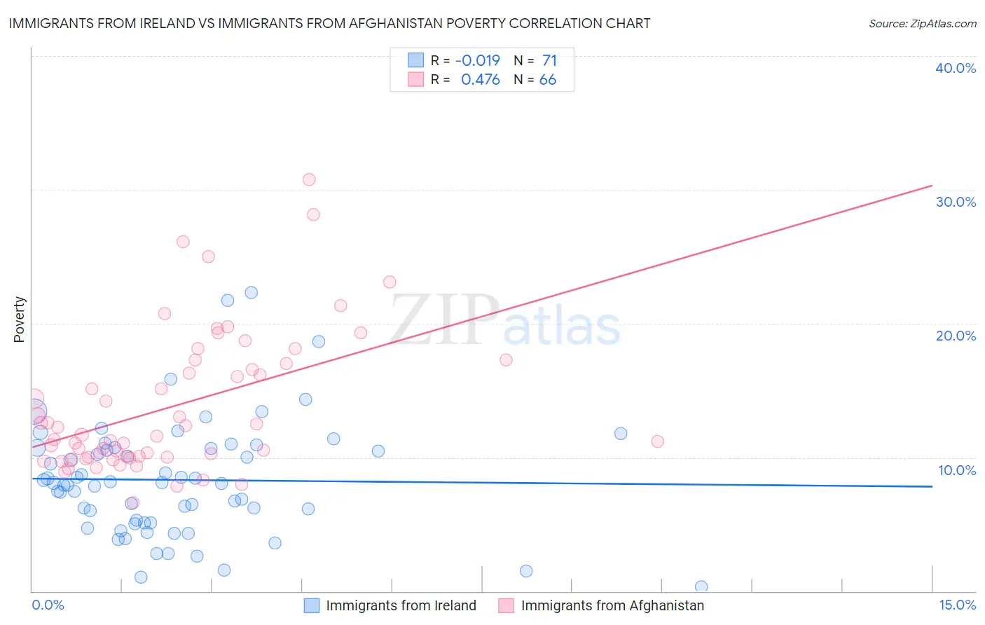 Immigrants from Ireland vs Immigrants from Afghanistan Poverty