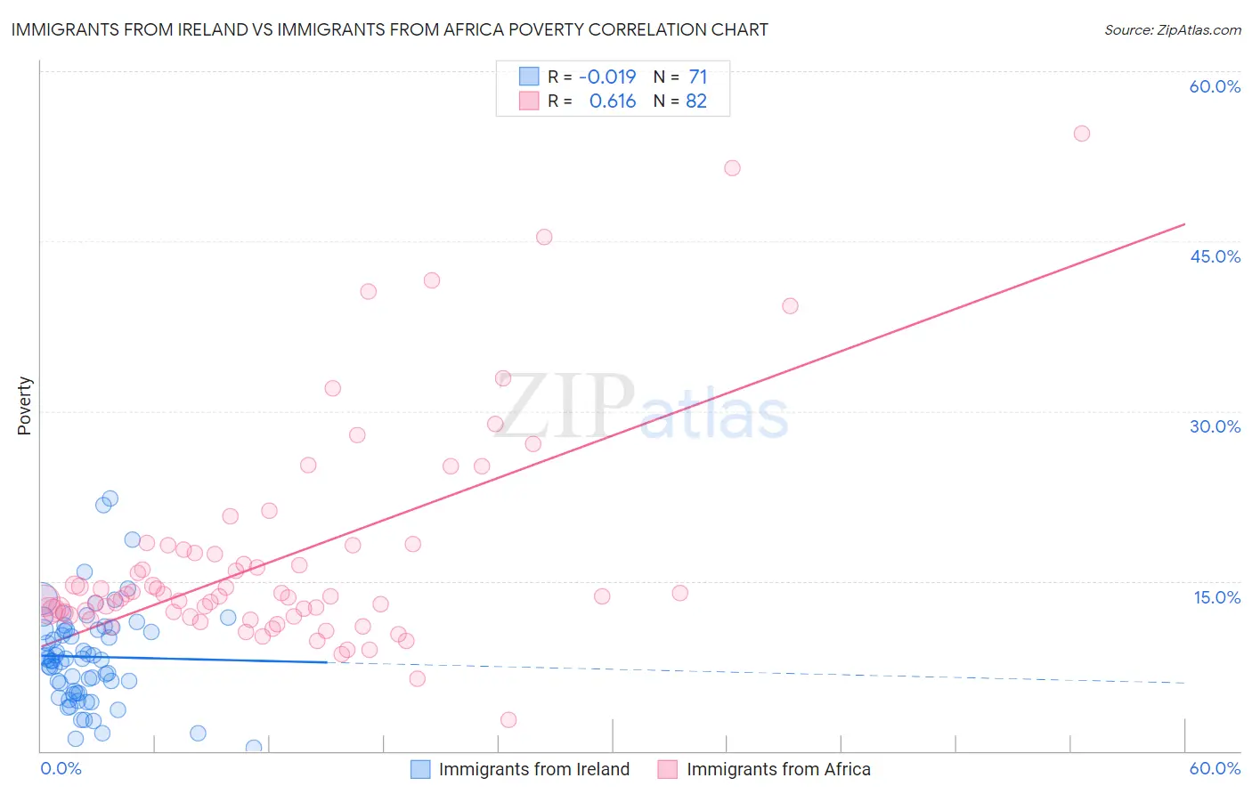 Immigrants from Ireland vs Immigrants from Africa Poverty