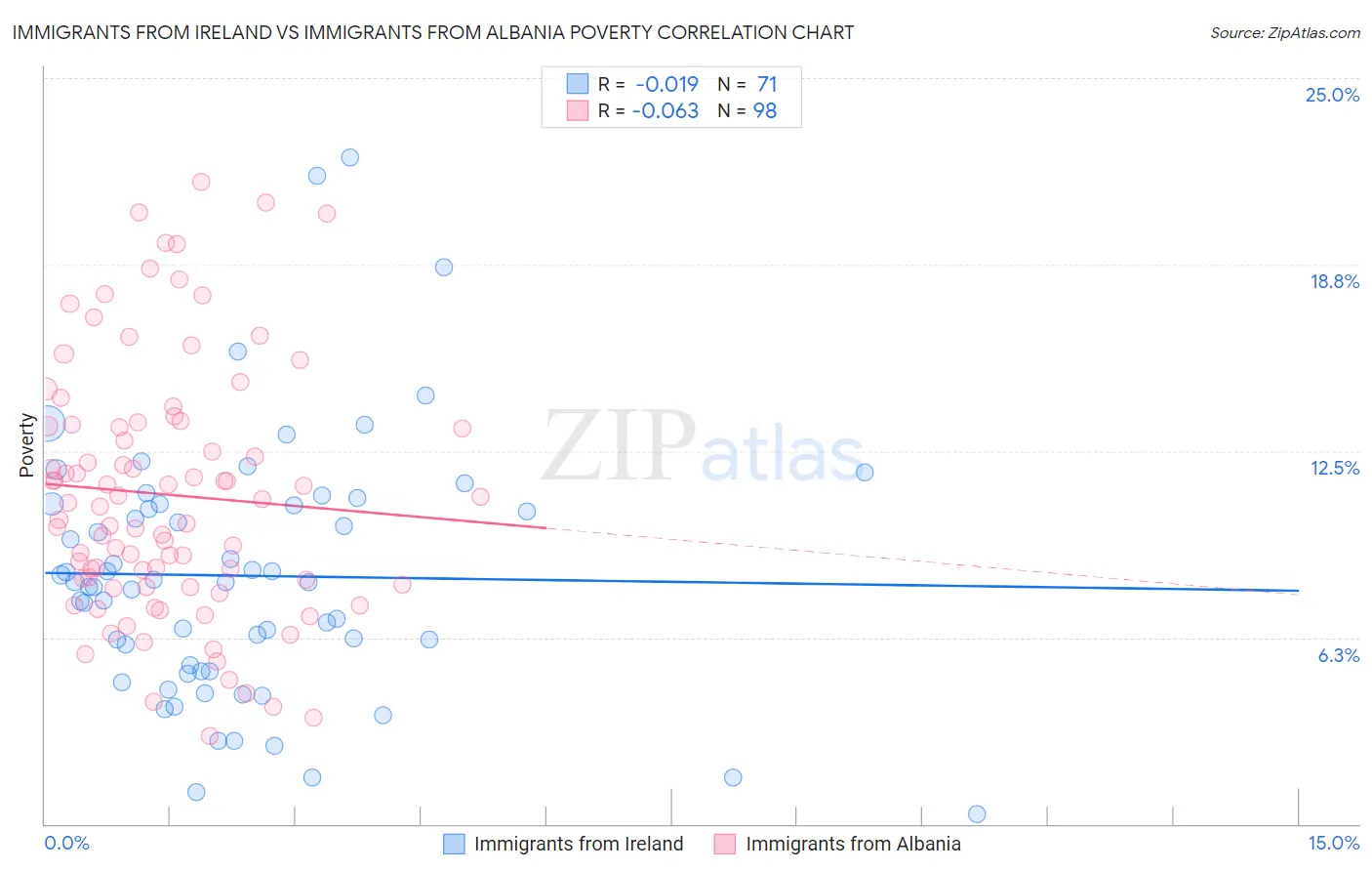 Immigrants from Ireland vs Immigrants from Albania Poverty