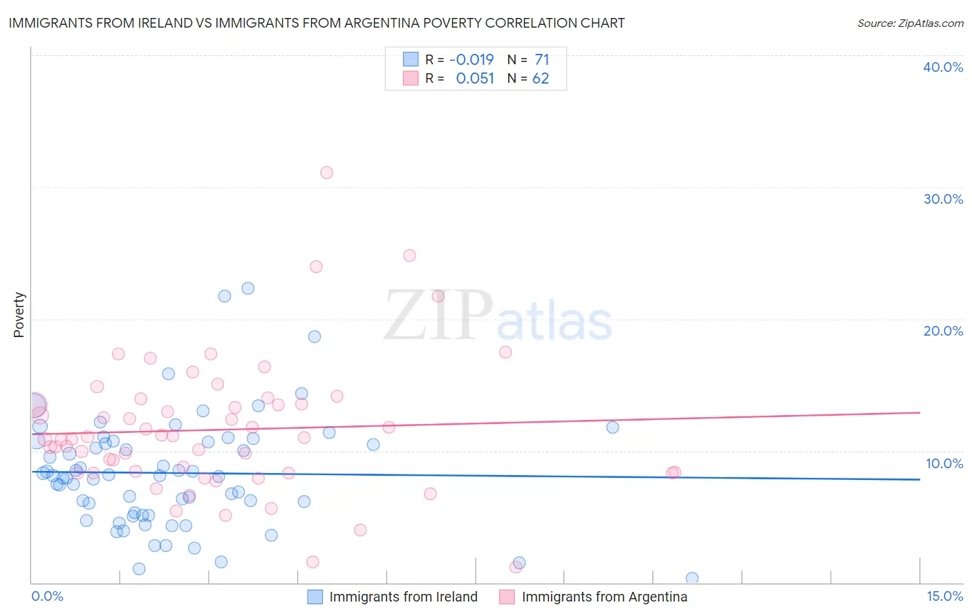 Immigrants from Ireland vs Immigrants from Argentina Poverty