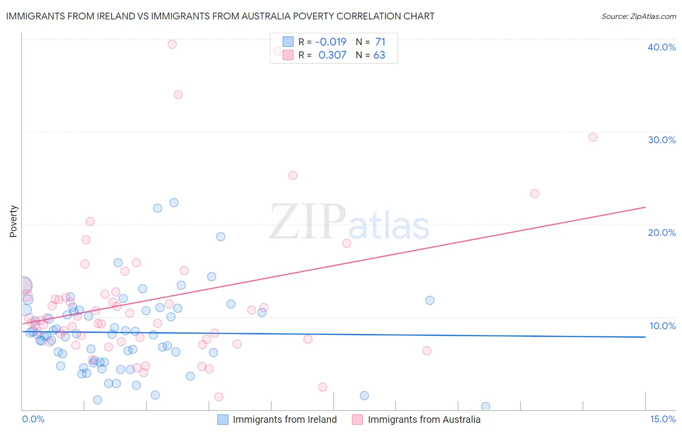 Immigrants from Ireland vs Immigrants from Australia Poverty
