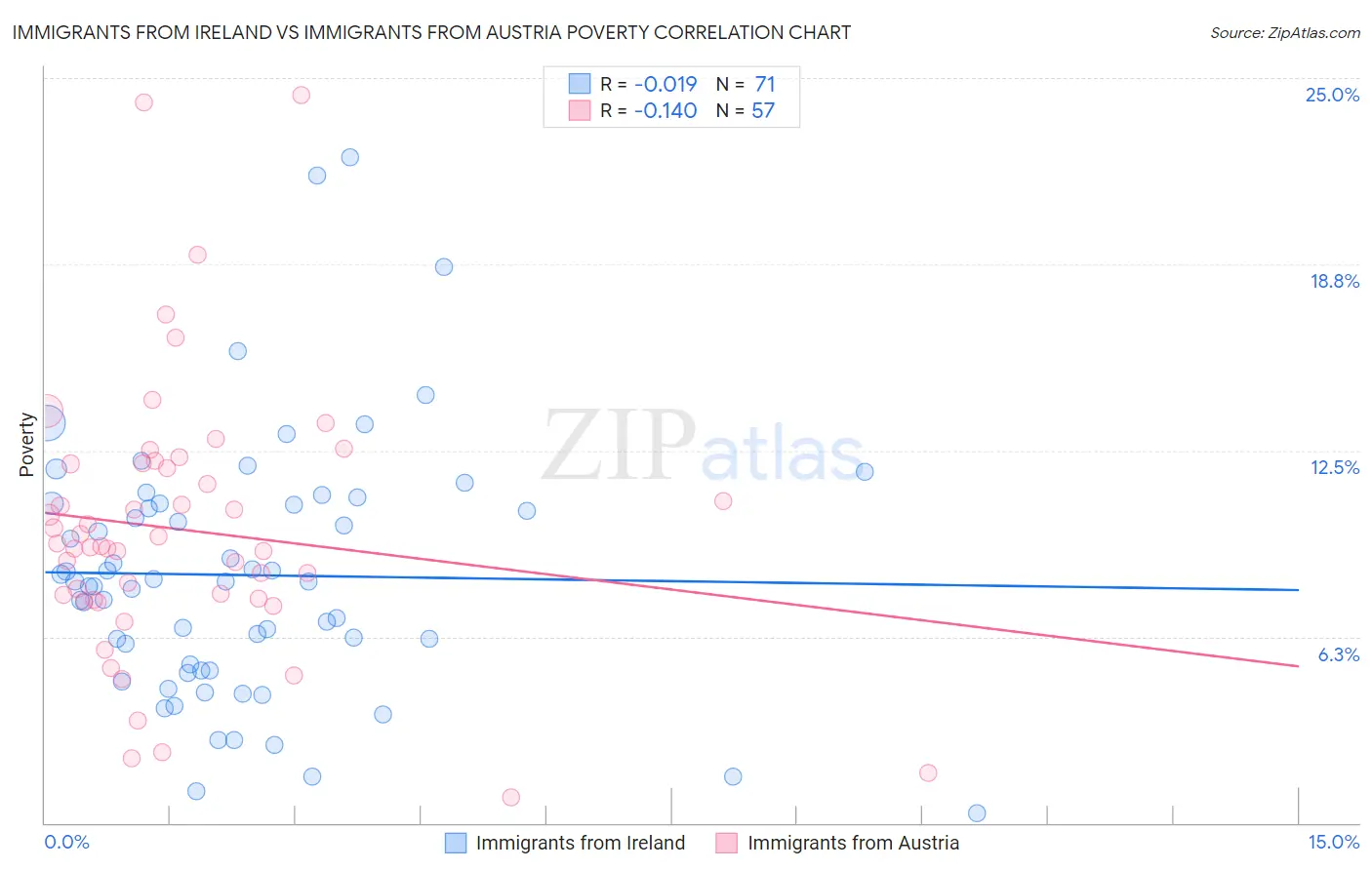 Immigrants from Ireland vs Immigrants from Austria Poverty