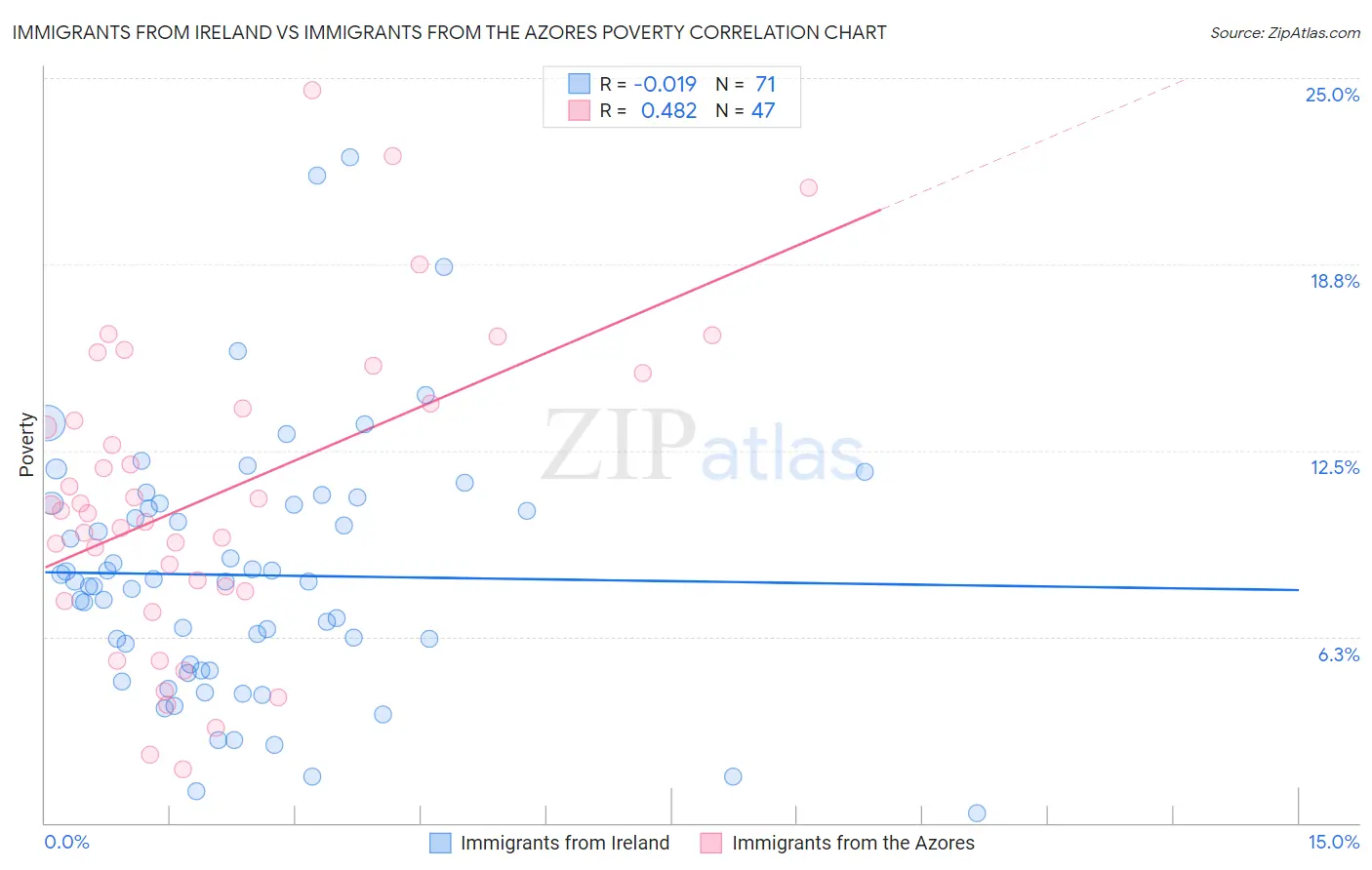 Immigrants from Ireland vs Immigrants from the Azores Poverty