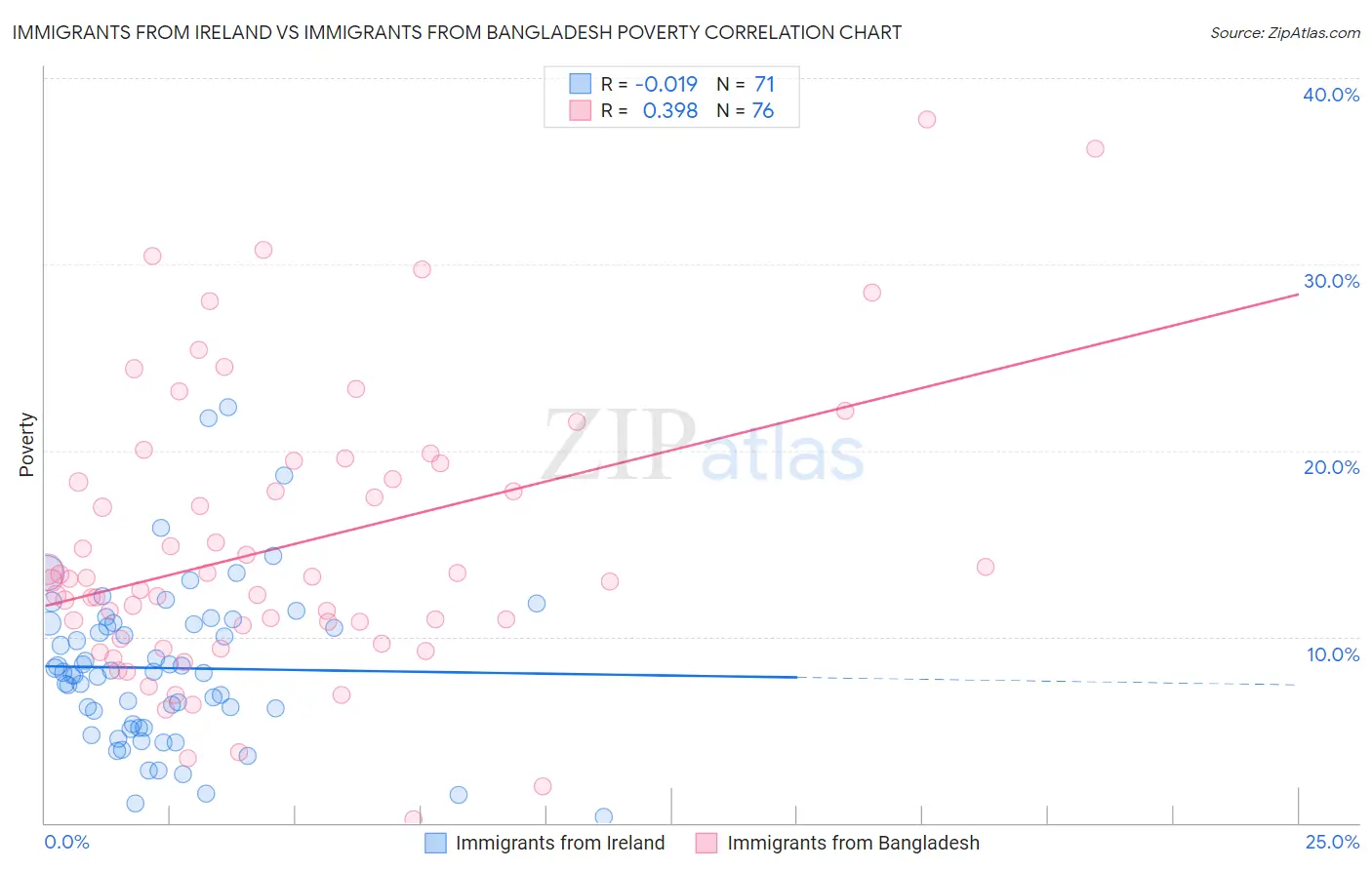 Immigrants from Ireland vs Immigrants from Bangladesh Poverty